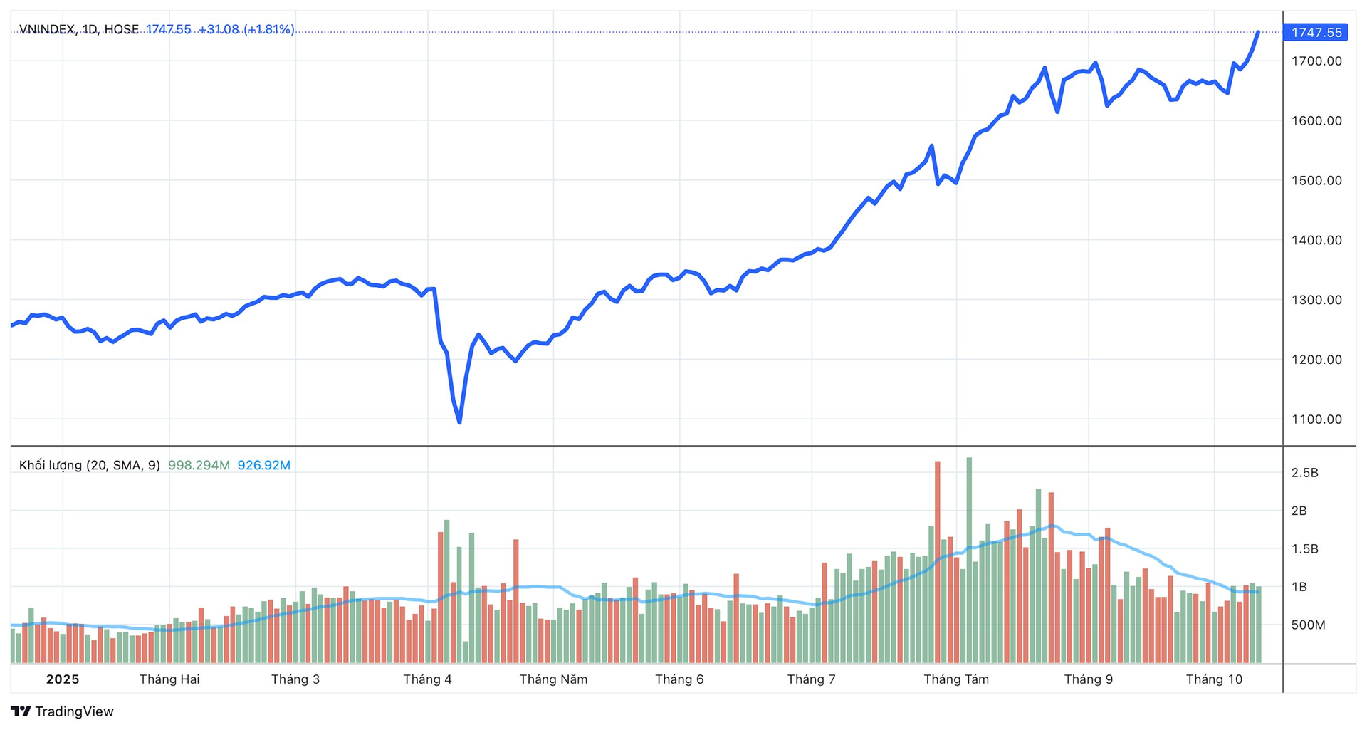 Góc nhìn chuyên gia: Dòng tiền lớn nhập cuộc, VN-Index vẫn còn tiềm năng tăng thêm 20–30%- Ảnh 1.