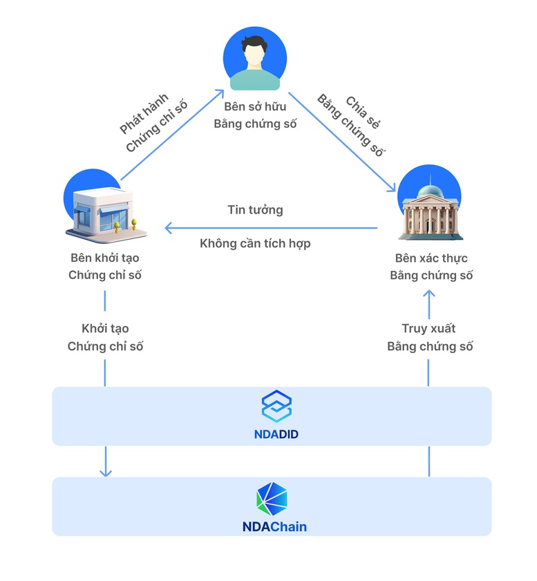 Nền tảng blockchain quốc gia - hạ tầng chiến lược trong Khung kiến trúc tổng thể quốc gia số- Ảnh 2.