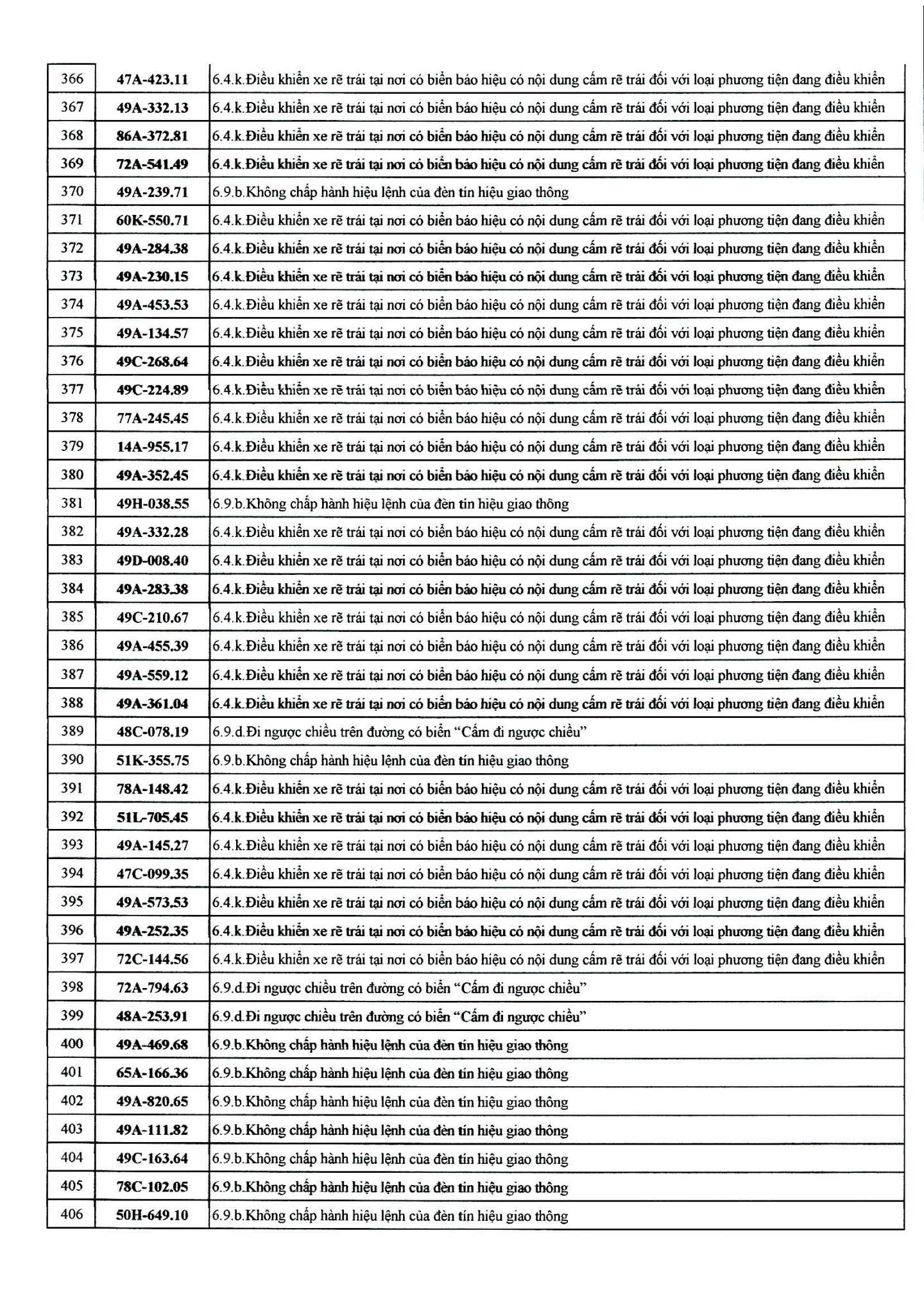 482 chủ xe mang biển số sau nhanh chóng nộp phạt nguội theo Nghị định 168- Ảnh 10. 482 chủ xe mang biển số sau nhanh chóng nộp phạt nguội theo Nghị định 168- Ảnh 10.