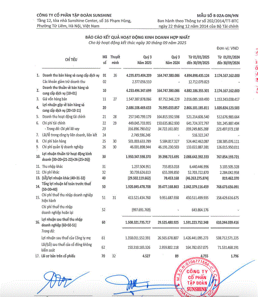 Sunshine Group công bố BCTC hợp nhất Quý 3/2025: Quy mô tổng tài sản đạt gần 80.000 tỷ đồng, hiệu suất tài chính dẫn đầu ngành- Ảnh 1. Sunshine Group công bố BCTC hợp nhất Quý 3/2025: Quy mô tổng tài sản đạt gần 80.000 tỷ đồng, hiệu suất tài chính dẫn đầu ngành- Ảnh 1.