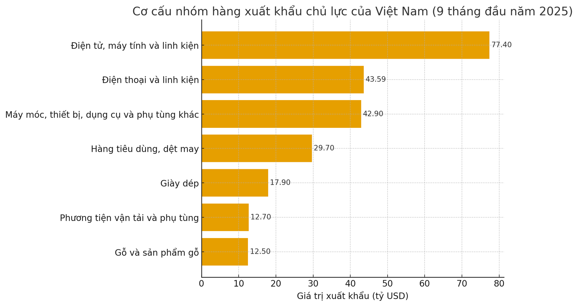 Kỷ lục mới của nền kinh tế Việt Nam: Lộ diện 7 "ngôi sao sáng"- Ảnh 2.