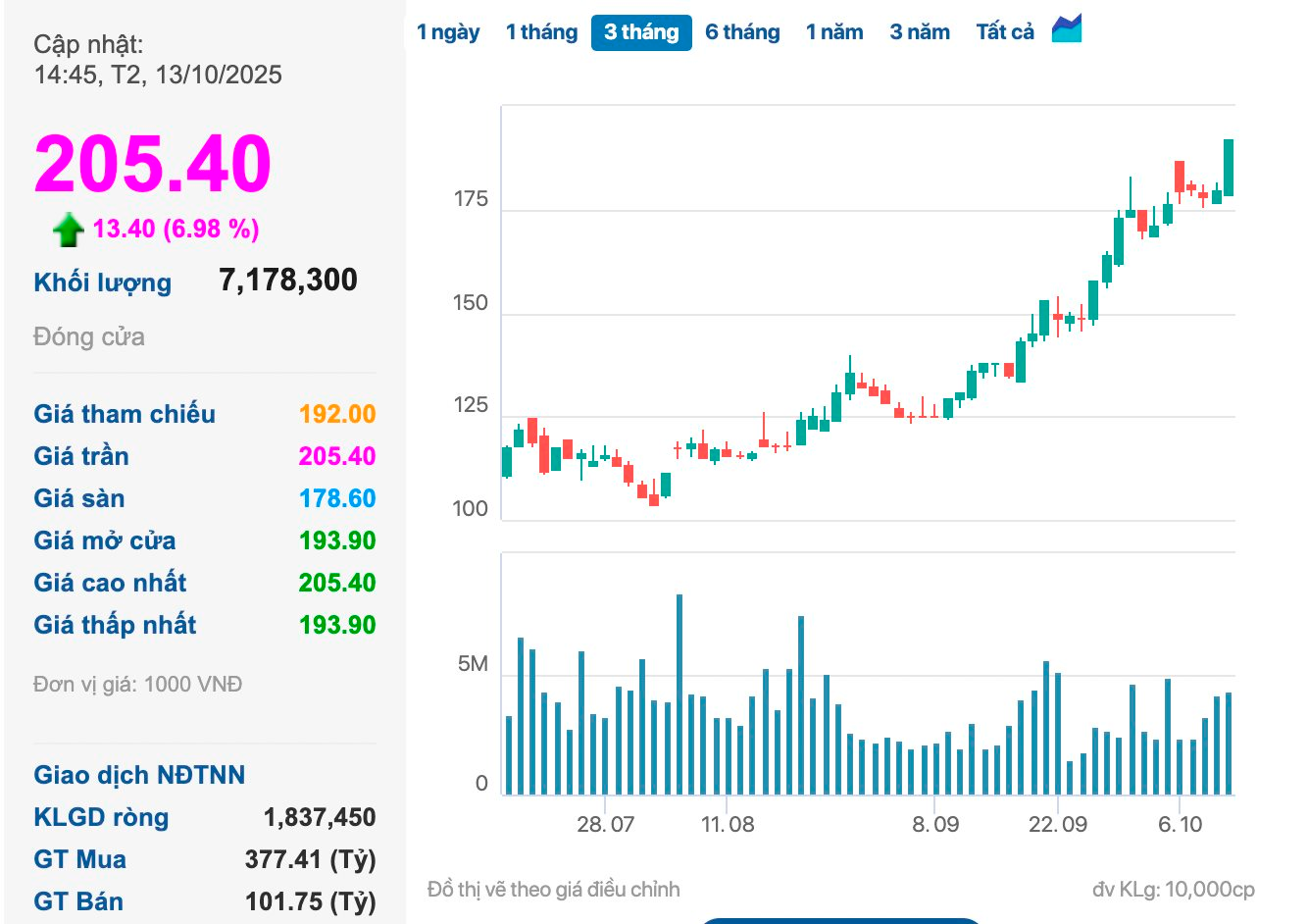 Cổ phiếu VIC lập kỷ lục hơn 200.000 đồng/cổ phiếu, VN-Index nối dài chuỗi “thăng hoa”- Ảnh 1.
