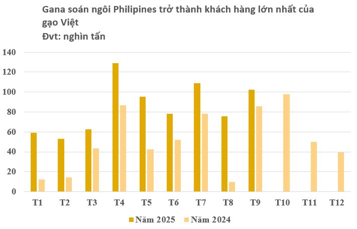 Độc lạ quốc gia vừa trở thành khách hàng lớn nhất của gạo Việt: Hàng nội địa dồi dào nhưng người dân chỉ mê hàng ngoại, giá tăng 225% chỉ trong 1 năm- Ảnh 2. Độc lạ quốc gia vừa trở thành khách hàng lớn nhất của gạo Việt: Hàng nội địa dồi dào nhưng người dân chỉ mê hàng ngoại, giá tăng 225% chỉ trong 1 năm- Ảnh 2.