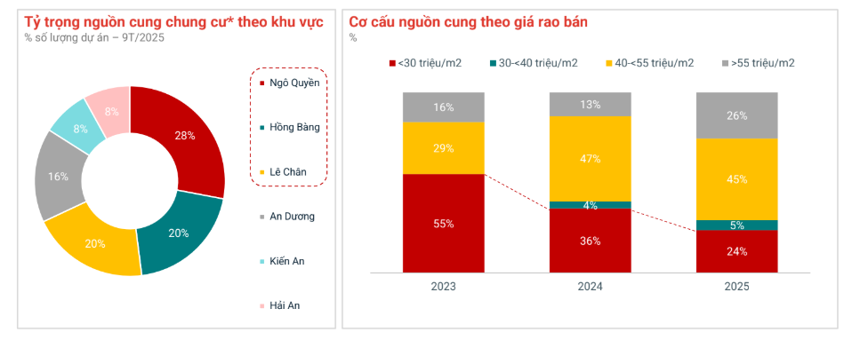 Thị trường bất động sản tại “siêu đô thị” lớn thứ 3 cả nước: Chung cư lên ngôi, đất nền chững lại- Ảnh 2.