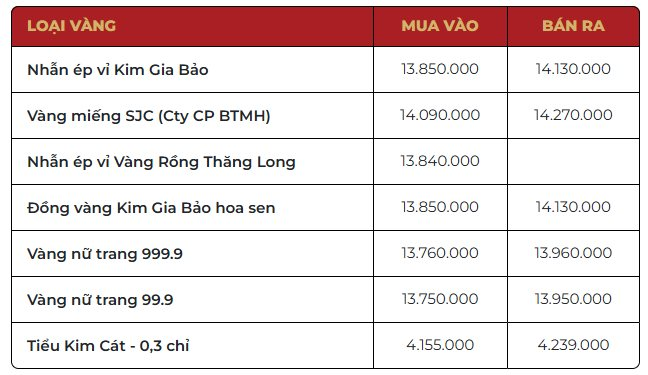 Chiều 13/10: Giá vàng nhẫn vượt mốc 143 triệu đồng/lượng- Ảnh 1. Chiều 13/10: Giá vàng nhẫn vượt mốc 143 triệu đồng/lượng- Ảnh 1.