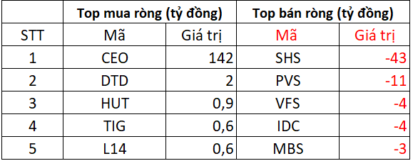 Khối ngoại tiếp đà bán ròng hơn nghìn tỷ trong phiên VN-Index chinh phục đỉnh mới, "xả" mạnh loạt cổ phiếu Bluechips- Ảnh 2.