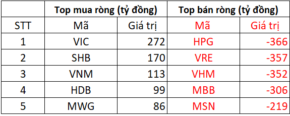 Khối ngoại tiếp đà bán ròng hơn nghìn tỷ trong phiên VN-Index chinh phục đỉnh mới, "xả" mạnh loạt cổ phiếu Bluechips- Ảnh 1.