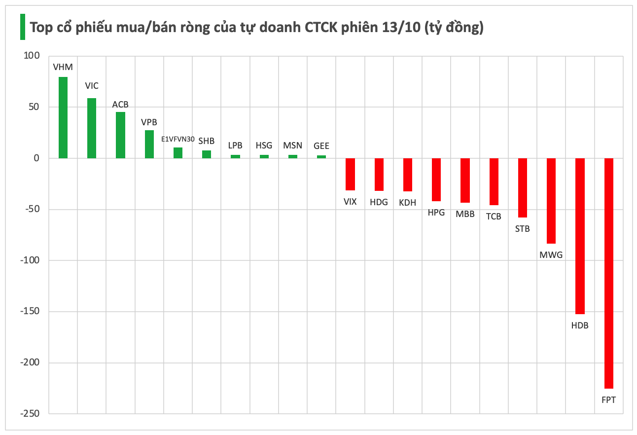 Tự doanh CTCK thẳng tay bán ròng gần 800 tỷ đồng trong phiên đầu tuần, cổ phiếu nào là tâm điểm 