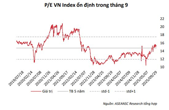 ASEANSC: Định giá vẫn hấp dẫn so với các chu kỳ trong quá khứ, VN-Index có thể lên 1.800 điểm- Ảnh 1.