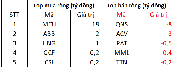 Khối ngoại tiếp đà bán ròng hơn nghìn tỷ trong phiên VN-Index chinh phục đỉnh mới, "xả" mạnh loạt cổ phiếu Bluechips- Ảnh 3.