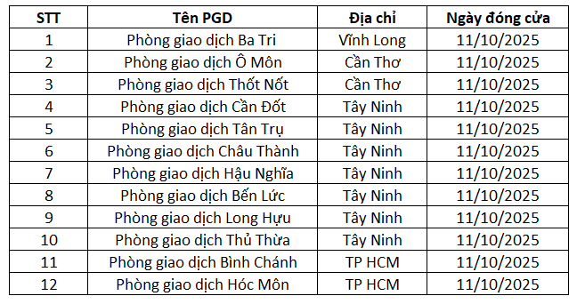 Một ngân hàng đóng cửa 12 phòng giao dịch trong cùng một ngày, chiếm gần 1/7 số lượng điểm giao dịch trên toàn quốc- Ảnh 1. Một ngân hàng đóng cửa 12 phòng giao dịch trong cùng một ngày, chiếm gần 1/7 số lượng điểm giao dịch trên toàn quốc- Ảnh 1.