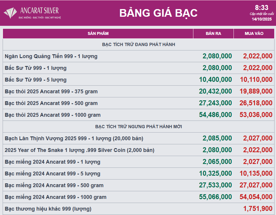 Giá bạc trong nước lập kỷ lục mới- Ảnh 2. Giá bạc trong nước lập kỷ lục mới- Ảnh 2.