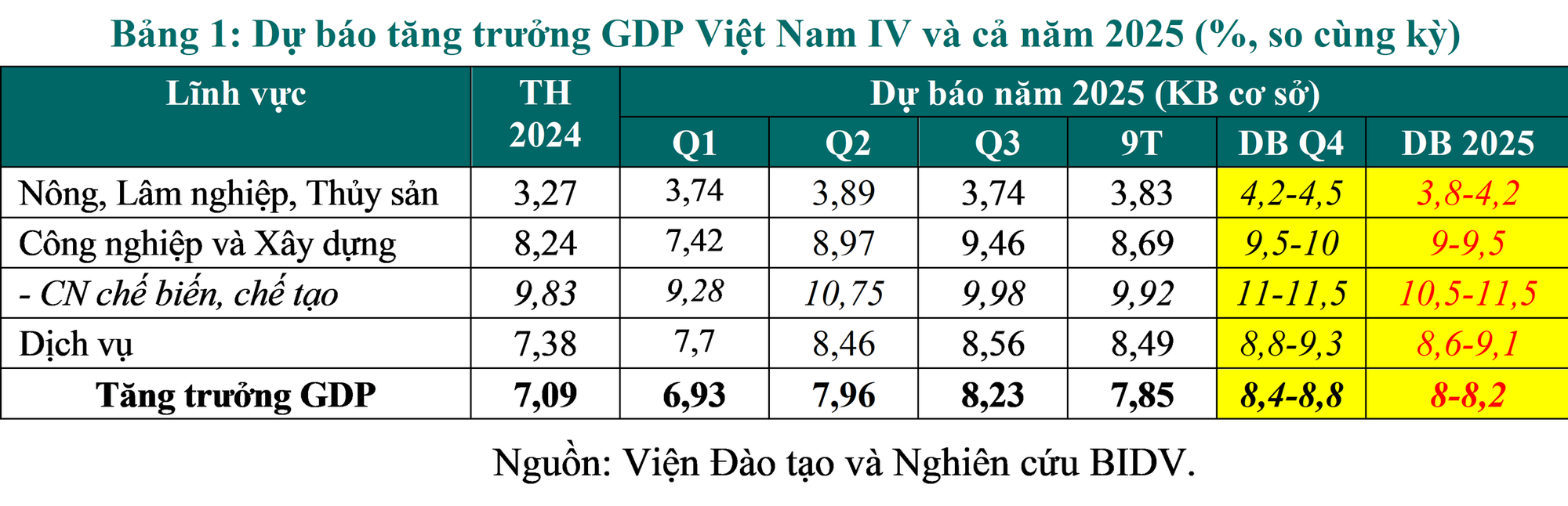 Bức tranh kinh tế Việt Nam 9 tháng đầu năm và dự báo cả năm 2025- Ảnh 3. Bức tranh kinh tế Việt Nam 9 tháng đầu năm và dự báo cả năm 2025- Ảnh 3.