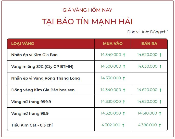Sáng 14/10: Giá vàng nhẫn, vàng miếng đồng loạt tăng mạnh, vượt mốc 146 triệu đồng/lượng- Ảnh 1. Sáng 14/10: Giá vàng nhẫn, vàng miếng đồng loạt tăng mạnh, vượt mốc 146 triệu đồng/lượng- Ảnh 1.