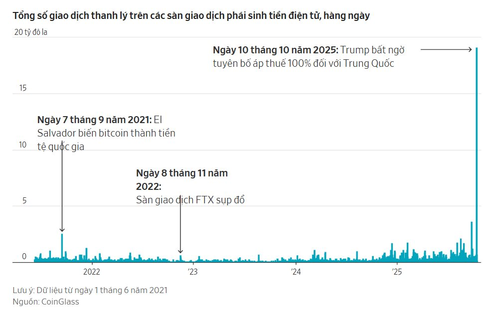 'Cá voi' tiền số bán khống Bitcoin, ung dung ẵm 160 triệu USD ngay trước cú sập lớn nhất lịch sử, đặt lệnh sớm hơn phát biểu của ông Trump chỉ 1 phút- Ảnh 1. 'Cá voi' tiền số bán khống Bitcoin, ung dung ẵm 160 triệu USD ngay trước cú sập lớn nhất lịch sử, đặt lệnh sớm hơn phát biểu của ông Trump chỉ 1 phút- Ảnh 1.