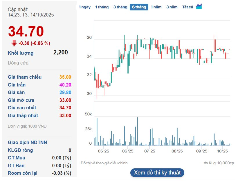 Công ty xây Lăng Chủ tịch Hồ Chí Minh chốt quyền trả cổ tức tiền mặt 10% sau năm tăng trưởng lợi nhuận 660%- Ảnh 1.