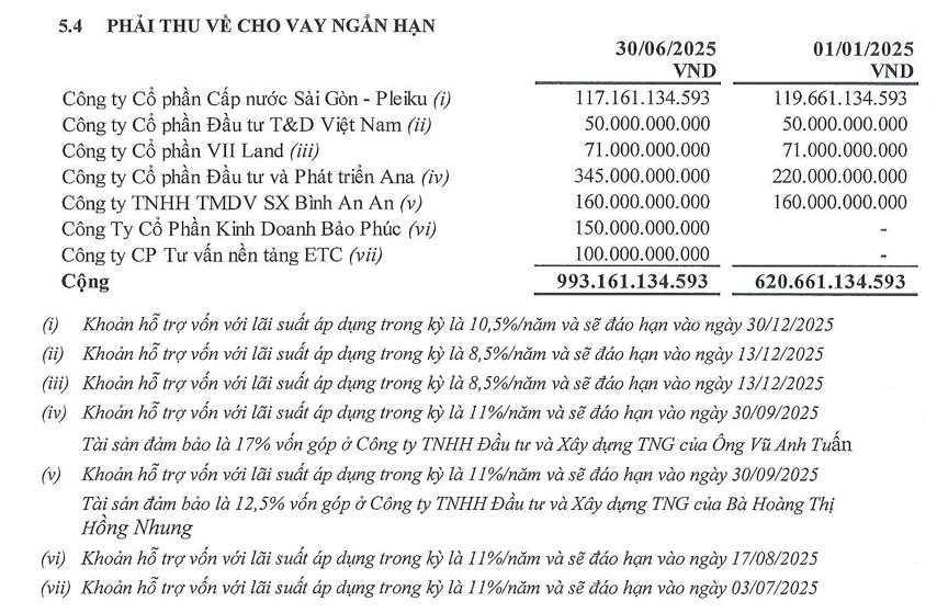 Từ cảnh báo của UBCKNN và vụ đình chỉ kiểm toán viên, nhìn lại dòng tiền nghìn tỷ tại Hạ tầng Nước Sài Gòn (SII): Bán tài sản tốt, 'bơm' vốn cho vay không tài sản đảm bảo- Ảnh 2. Từ cảnh báo của UBCKNN và vụ đình chỉ kiểm toán viên, nhìn lại dòng tiền nghìn tỷ tại Hạ tầng Nước Sài Gòn (SII): Bán tài sản tốt, 'bơm' vốn cho vay không tài sản đảm bảo- Ảnh 2.