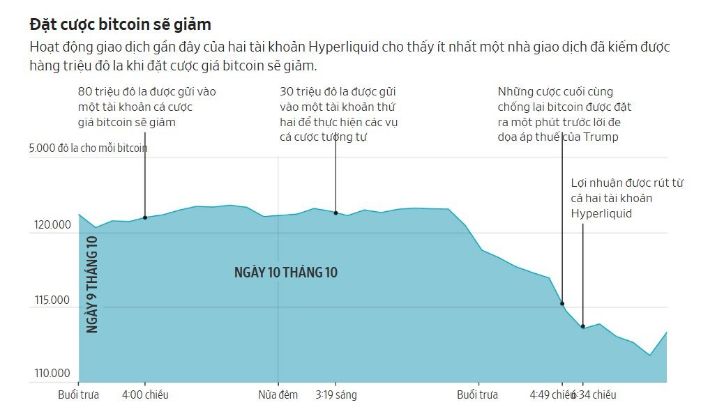'Cá voi' tiền số bán khống Bitcoin, ung dung ẵm 160 triệu USD ngay trước cú sập lớn nhất lịch sử, đặt lệnh sớm hơn phát biểu của ông Trump chỉ 1 phút- Ảnh 2. 'Cá voi' tiền số bán khống Bitcoin, ung dung ẵm 160 triệu USD ngay trước cú sập lớn nhất lịch sử, đặt lệnh sớm hơn phát biểu của ông Trump chỉ 1 phút- Ảnh 2.