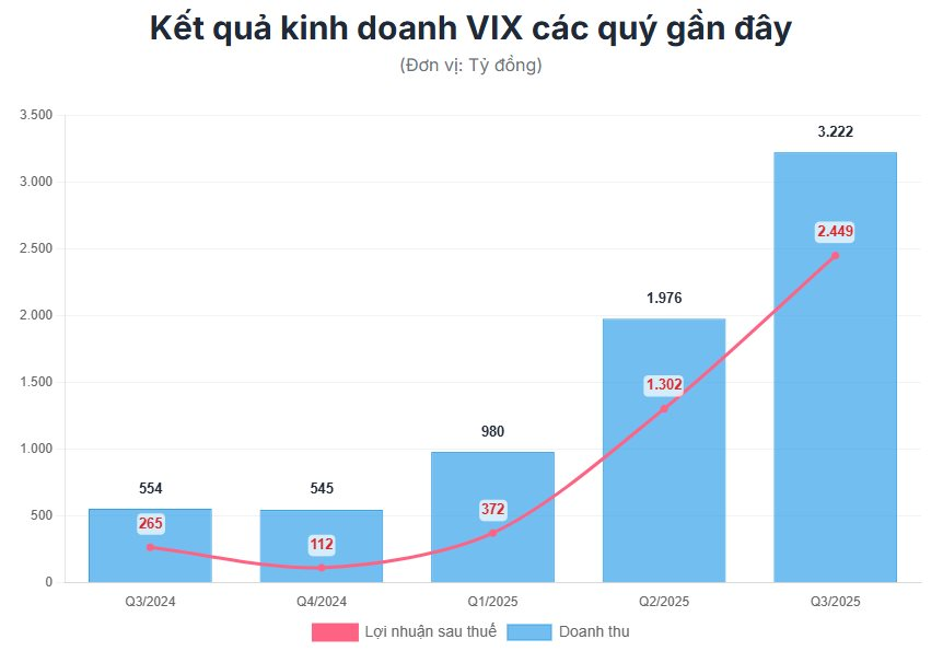 Chốt lãi VSC, BSR, HAH... vẫn còn ấm tay, VIX quyết chi ngay 2.000 tỷ săn 'hàng nóng' mới- Ảnh 1.