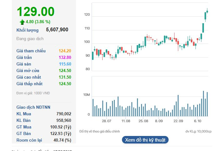 Vinhomes (VHM) vượt Vietcombank (VCB) trở thành doanh nghiệp có vốn hóa lớn thứ 2 thị trường- Ảnh 2.