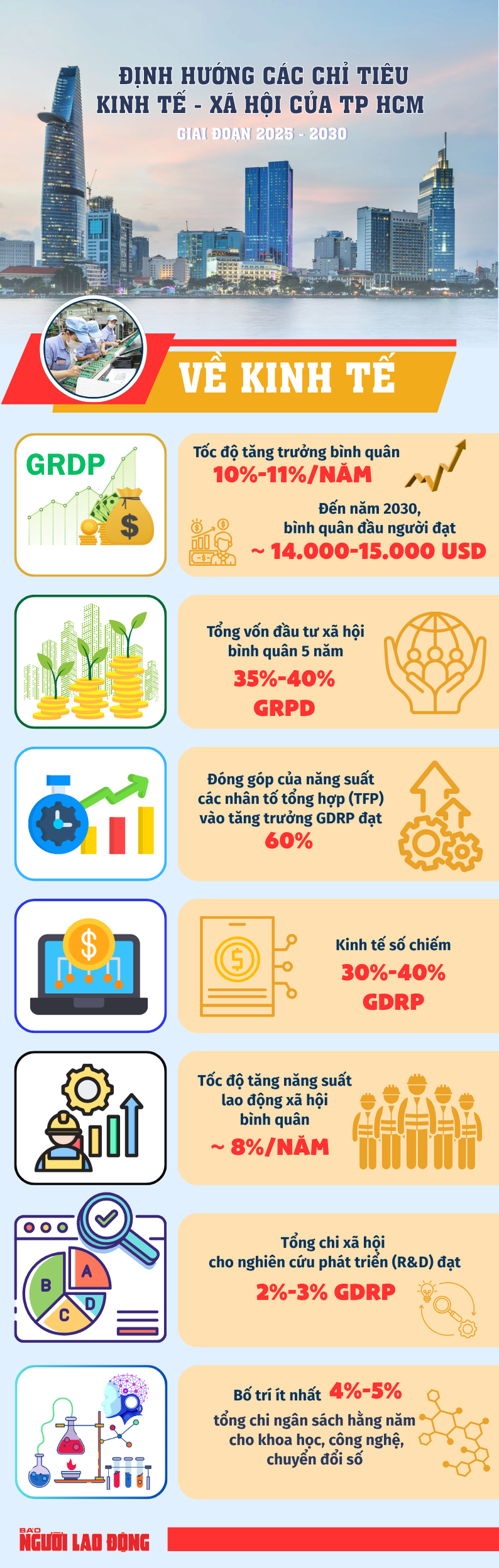 TP HCM hướng tới tăng trưởng 2 con số, GRDP bình quân đầu người 14.000-15.000 USD- Ảnh 1.