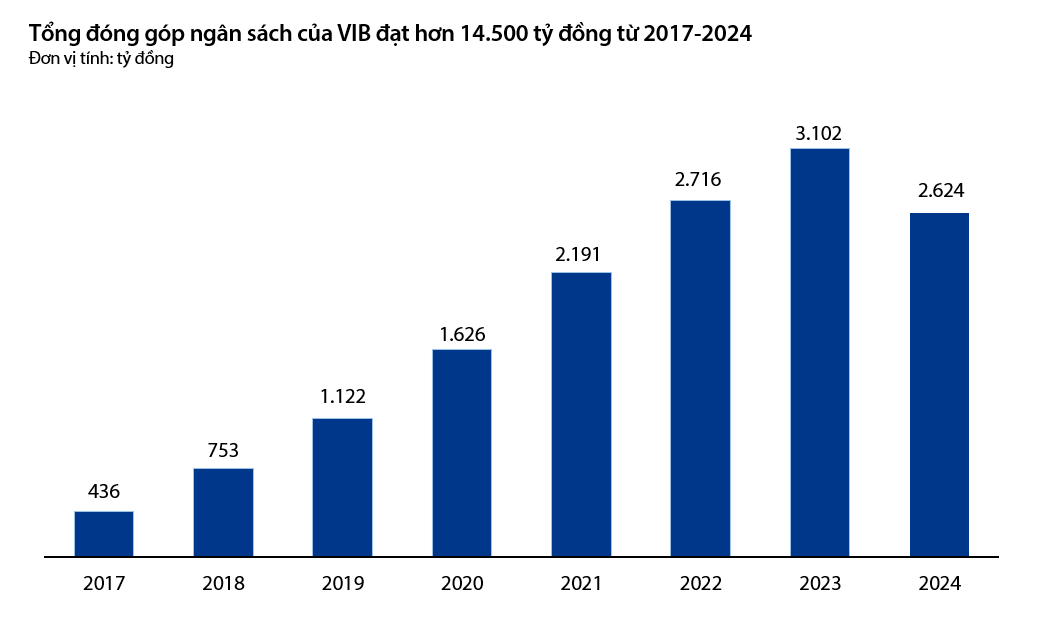 VIB hoàn tất nộp bổ sung 5,75 tỷ đồng, đóng góp 2.624 tỷ đồng cho ngân sách năm 2024- Ảnh 3. VIB hoàn tất nộp bổ sung 5,75 tỷ đồng, đóng góp 2.624 tỷ đồng cho ngân sách năm 2024- Ảnh 3.