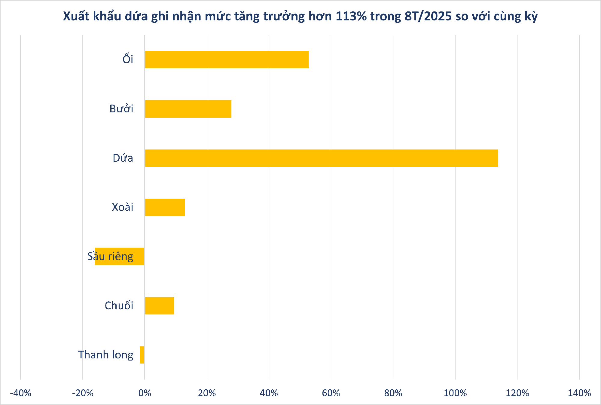 Không phải sầu riêng, loại quả của Việt Nam sang Nga đắt hàng kỷ lục: xuất khẩu tăng hơn 400%, sản lượng 860.000 tấn/năm- Ảnh 2.
