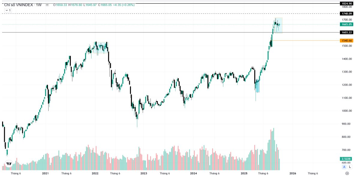 ABS: VN-Index bước vào nhịp tăng mới, mục tiêu 1.820 điểm- Ảnh 1.