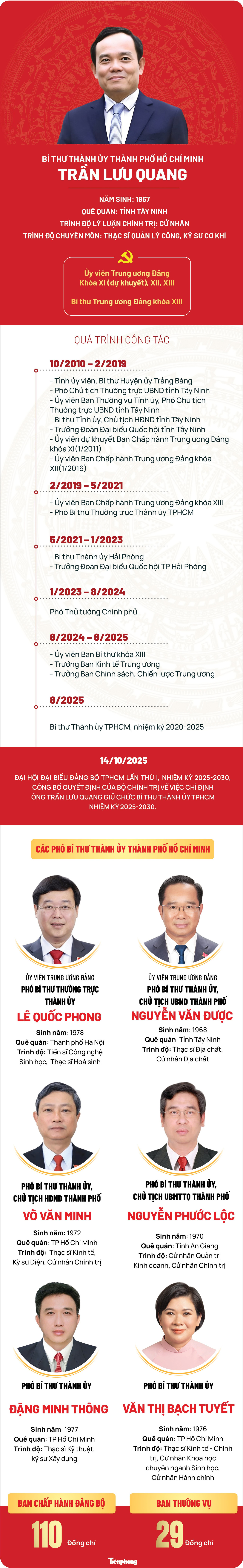 Chân dung Bí thư, các Phó Bí thư Thành ủy TPHCM nhiệm kỳ 2025–2030- Ảnh 1. Chân dung Bí thư, các Phó Bí thư Thành ủy TPHCM nhiệm kỳ 2025–2030- Ảnh 1.
