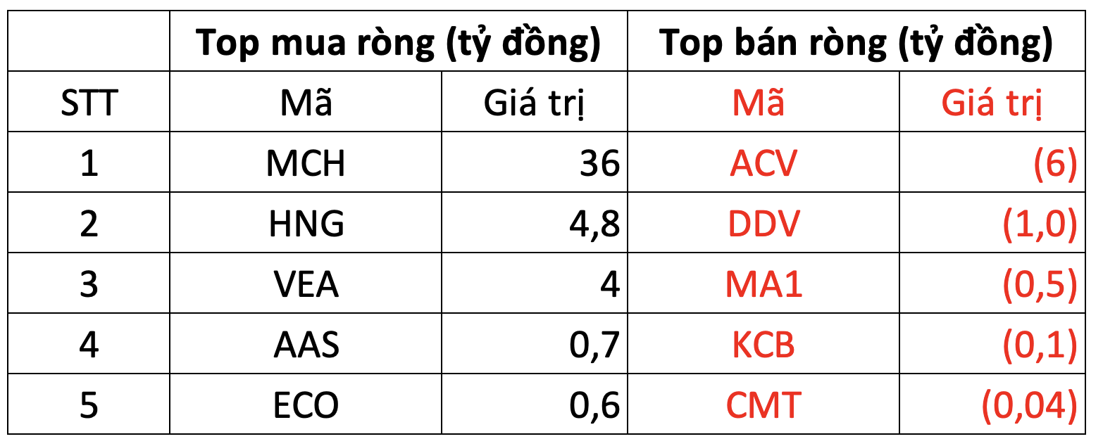 Phiên 14/10: Khối ngoại thẳng tay bán hơn 1.400 tỷ đồng, cổ phiếu nào bị “xả” mạnh nhất?- Ảnh 3. Phiên 14/10: Khối ngoại thẳng tay bán hơn 1.400 tỷ đồng, cổ phiếu nào bị “xả” mạnh nhất?- Ảnh 3.