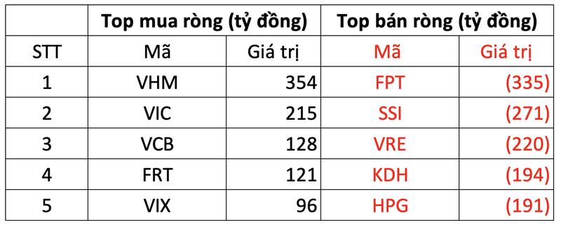 Phiên 14/10: Khối ngoại thẳng tay bán hơn 1.400 tỷ đồng, cổ phiếu nào bị “xả” mạnh nhất?- Ảnh 1. Phiên 14/10: Khối ngoại thẳng tay bán hơn 1.400 tỷ đồng, cổ phiếu nào bị “xả” mạnh nhất?- Ảnh 1.