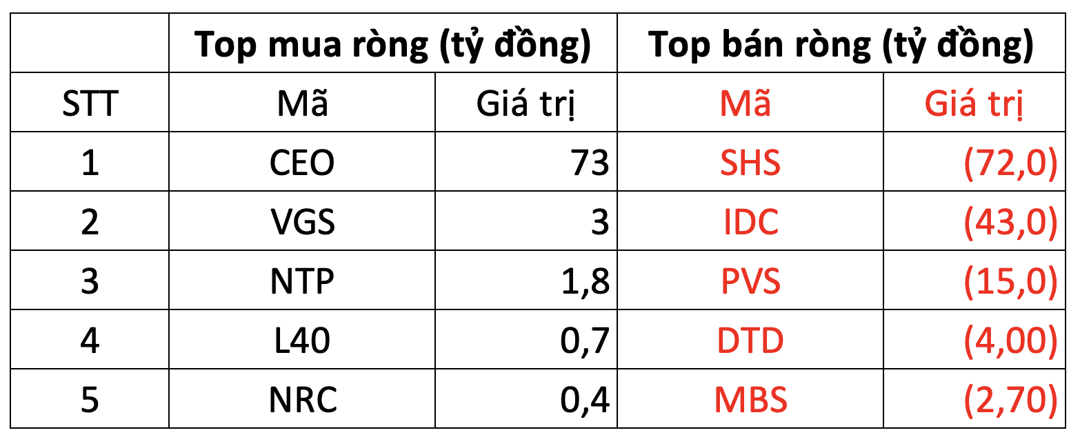 Phiên 14/10: Khối ngoại thẳng tay bán hơn 1.400 tỷ đồng, cổ phiếu nào bị “xả” mạnh nhất?- Ảnh 2. Phiên 14/10: Khối ngoại thẳng tay bán hơn 1.400 tỷ đồng, cổ phiếu nào bị “xả” mạnh nhất?- Ảnh 2.