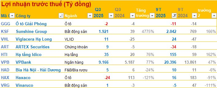 Cập nhật BCTC quý 3/2025 chiều tối ngày 14/10: VPBank báo lãi trước thuế quý 3 tăng 77%, doanh nghiệp hạ tầng lãi 9 tháng tăng hơn 160%- Ảnh 2.