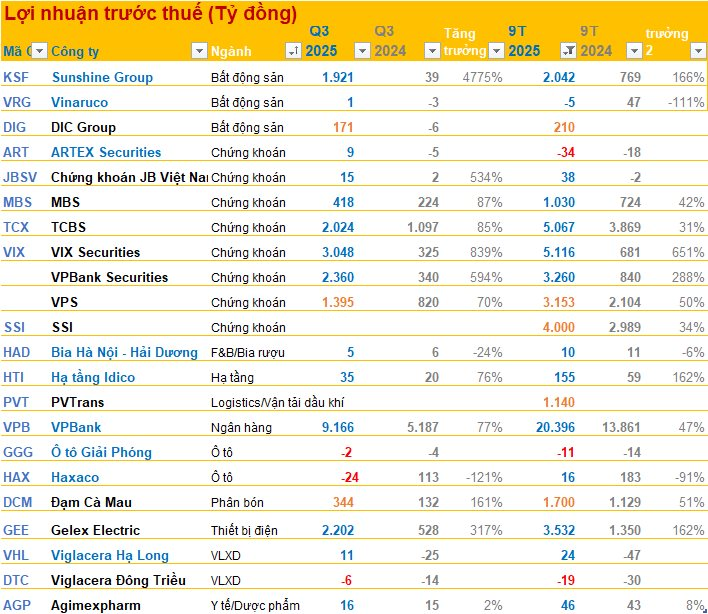 Cập nhật BCTC quý 3/2025 chiều tối ngày 14/10: VPBank báo lãi trước thuế quý 3 tăng 77%, doanh nghiệp hạ tầng lãi 9 tháng tăng hơn 160%- Ảnh 3.