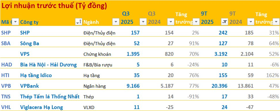 Cập nhật BCTC quý 3/2025 sáng ngày 15/10: Những doanh nghiệp thép, điện đầu tiên công bố; nhiều kết quả bất ngờ- Ảnh 2.