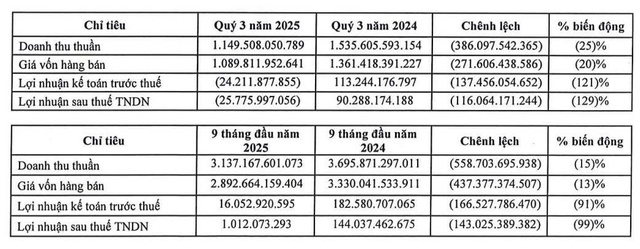 Haxaco báo lỗ ròng …