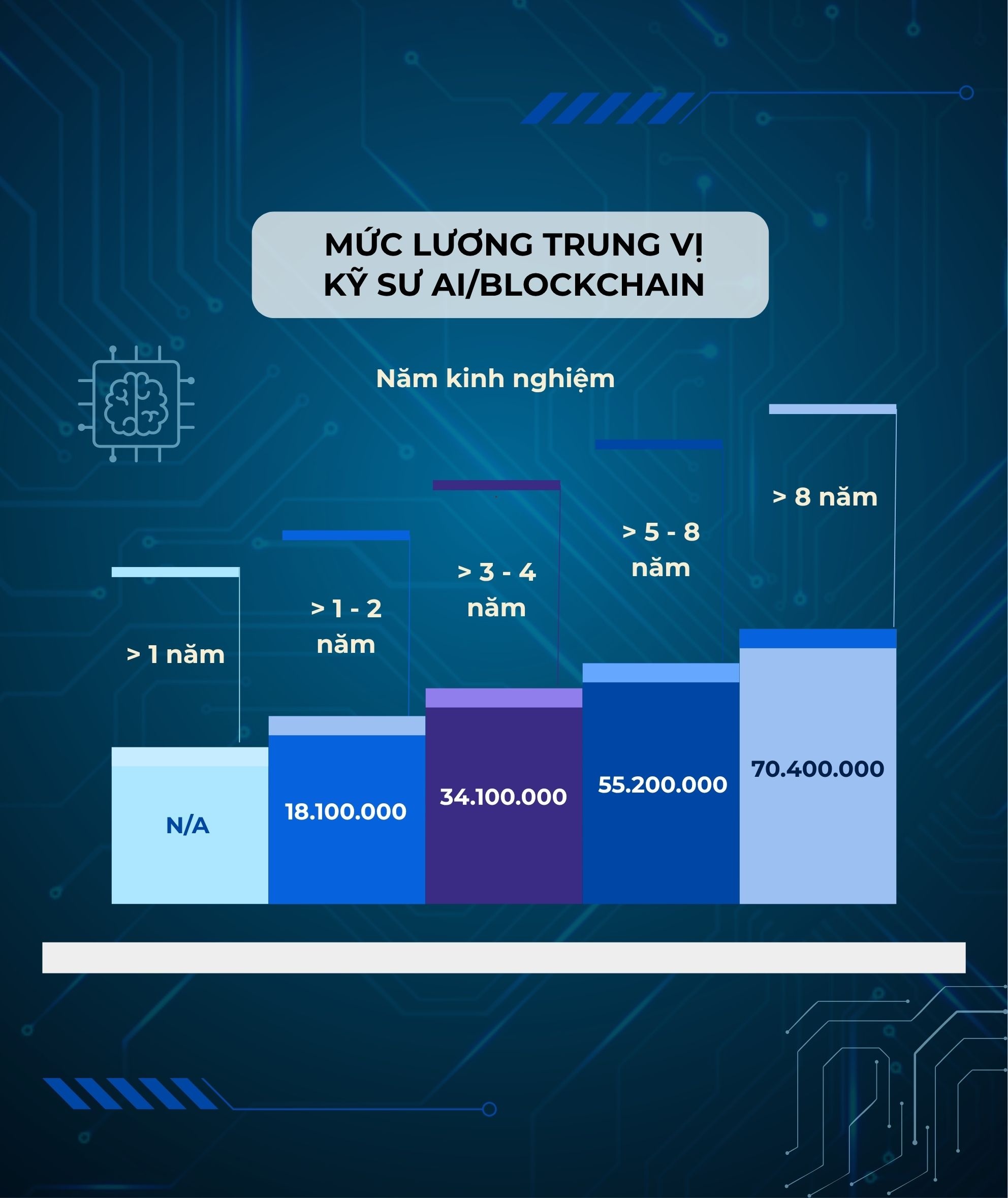 1 “ngành học của tương lai”, được dự đoán siêu hot ở năm 2030: 91% lãnh đạo doanh nghiệp Việt muốn tuyển, có trường đầu tư cơ sở đào tạo đến 693,93 tỷ đồng- Ảnh 5. 1 “ngành học của tương lai”, được dự đoán siêu hot ở năm 2030: 91% lãnh đạo doanh nghiệp Việt muốn tuyển, có trường đầu tư cơ sở đào tạo đến 693,93 tỷ đồng- Ảnh 5.