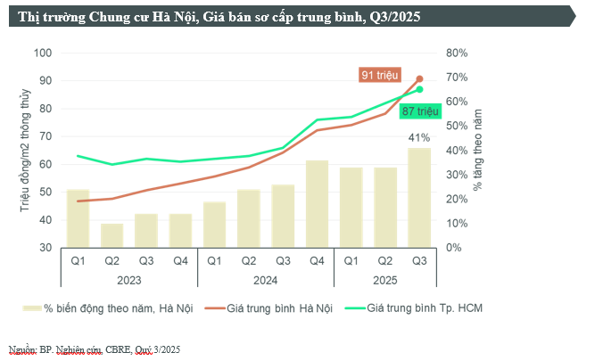 CBRE: Dù giá lên tới 120 triệu đồng/m2 giao dịch vẫn tốt, điều gì đang xảy ra với chung cư Hà Nội- Ảnh 2. CBRE: Dù giá lên tới 120 triệu đồng/m2 giao dịch vẫn tốt, điều gì đang xảy ra với chung cư Hà Nội- Ảnh 2.