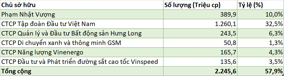 Nhóm Cổ Đông Đặc Biệt Sở Hữu Hơn 2,2 Tỷ Cổ Phiếu Vingroup- Ảnh 1. Nhóm Cổ Đông Đặc Biệt Sở Hữu Hơn 2,2 Tỷ Cổ Phiếu Vingroup- Ảnh 1.