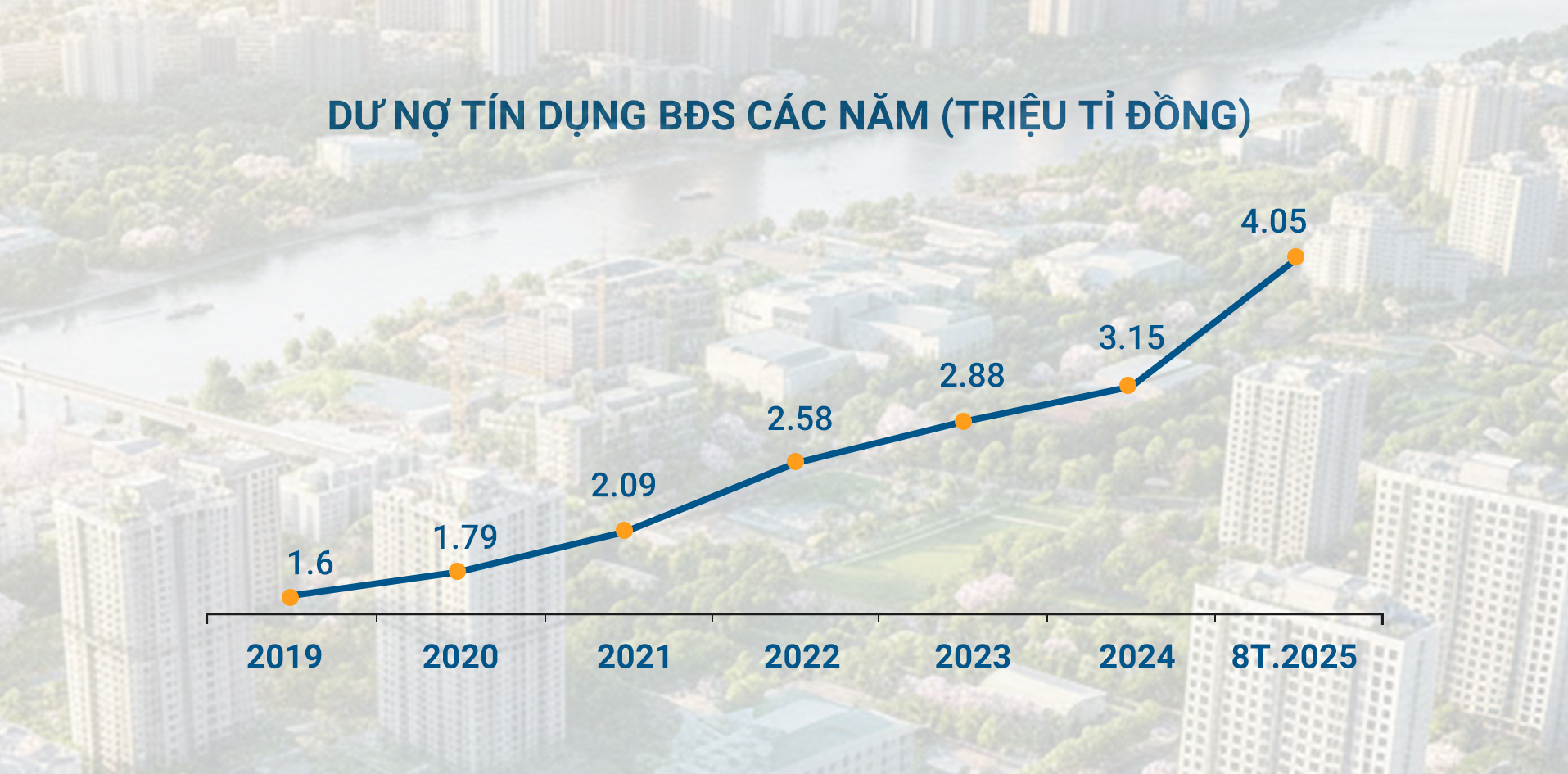 Hơn 4 Triệu Tỷ Đồng Tín Dụng Đang “Nằm” Trong Bất Động Sản: Chuyện Gì Có Thể Xảy Ra?- Ảnh 1. 6 Đồng Tín Dụng Mới Tạo Ra 1 Đồng Tăng Trưởng Bất Động Sản, Ts.đinh Thế Hiển: