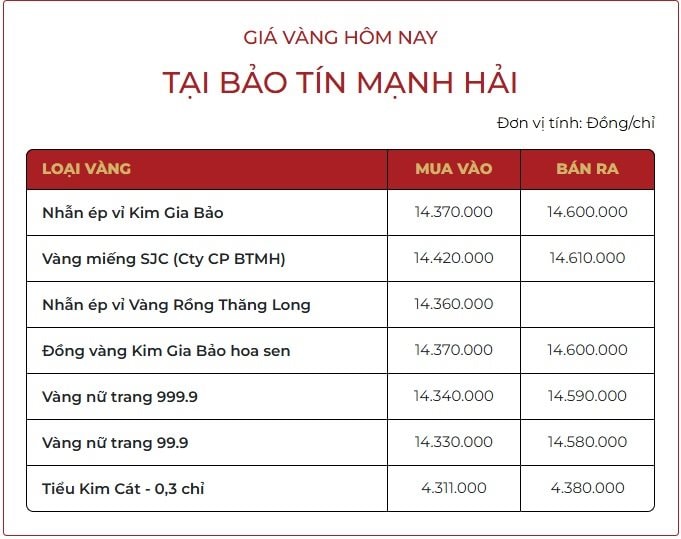 Sáng 15/10: Nhà vàng tăng giá vàng nhẫn mua vào- Ảnh 1. Sáng 15/10: Nhà vàng tăng giá vàng nhẫn mua vào- Ảnh 1.