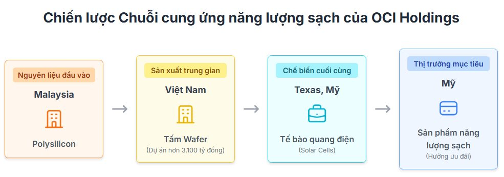 Hé lộ dự án hơn 3.100 tỷ của tập đoàn Hàn Quốc tại Việt Nam: Mắt xích trong chuỗi cung ứng năng lượng sạch cho thị trường Mỹ- Ảnh 3.