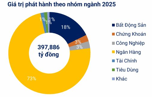 3 tháng tới: 48.080 tỷ đồng trái phiếu đáo hạn, Vingroup và Vietjet dự kiến huy động hàng nghìn tỷ đồng- Ảnh 3. 3 tháng tới: 48.080 tỷ đồng trái phiếu đáo hạn, Vingroup và Vietjet dự kiến huy động hàng nghìn tỷ đồng- Ảnh 3.