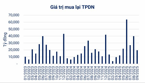 3 tháng tới: 48.080 tỷ đồng trái phiếu đáo hạn, Vingroup và Vietjet dự kiến huy động hàng nghìn tỷ đồng- Ảnh 4. 3 tháng tới: 48.080 tỷ đồng trái phiếu đáo hạn, Vingroup và Vietjet dự kiến huy động hàng nghìn tỷ đồng- Ảnh 4.
