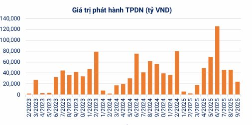 3 tháng tới: 48.080 tỷ đồng trái phiếu đáo hạn, Vingroup và Vietjet dự kiến huy động hàng nghìn tỷ đồng- Ảnh 2. 3 tháng tới: 48.080 tỷ đồng trái phiếu đáo hạn, Vingroup và Vietjet dự kiến huy động hàng nghìn tỷ đồng- Ảnh 2.