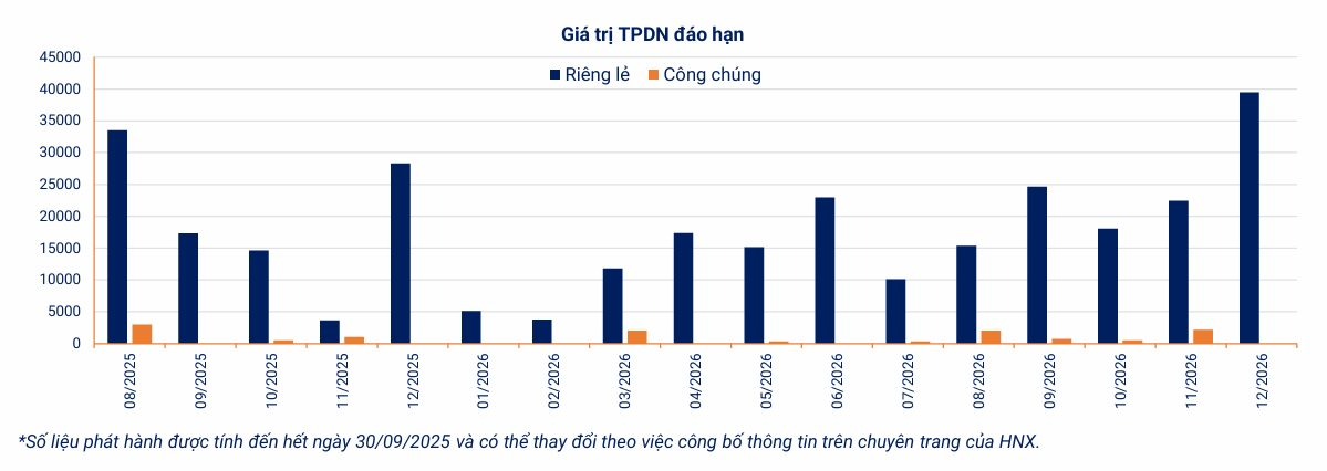3 tháng tới: 48.080 tỷ đồng trái phiếu đáo hạn, Vingroup và Vietjet dự kiến huy động hàng nghìn tỷ đồng- Ảnh 5. 3 tháng tới: 48.080 tỷ đồng trái phiếu đáo hạn, Vingroup và Vietjet dự kiến huy động hàng nghìn tỷ đồng- Ảnh 5.