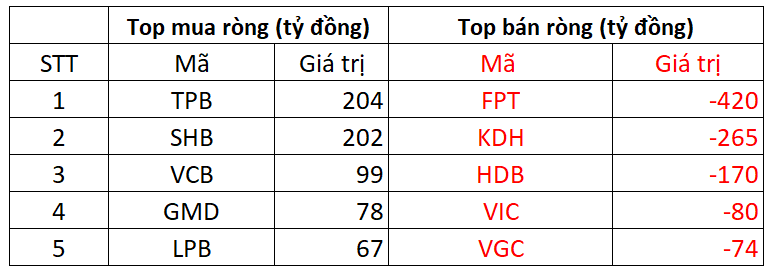 Một cổ phiếu bluechip bị khối ngoại 