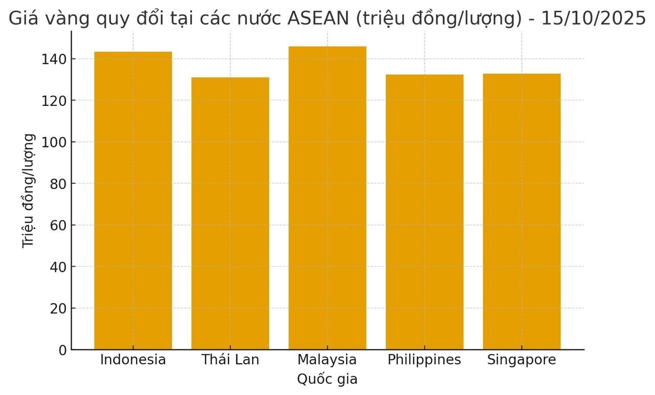 Giá vàng thế giới lập đỉnh, giá vàng tại một nước Đông Nam Á lại rẻ bất ngờ- Ảnh 1. Giá vàng thế giới lập đỉnh, giá vàng tại một nước Đông Nam Á lại rẻ bất ngờ- Ảnh 1.
