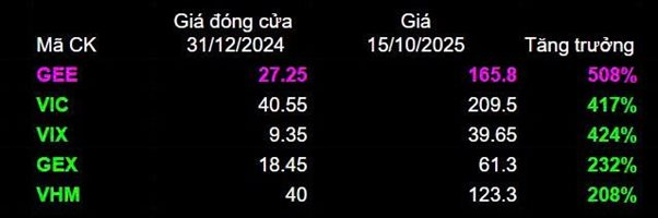 Lộ diện cổ phiếu tăng hơn 500% trở thàn…