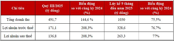 Kết thúc Quý 3, DNSE hoàn thành vượt mức mục tiêu lợi nhuận cả năm 2025- Ảnh 1. Kết thúc Quý 3, DNSE hoàn thành vượt mức mục tiêu lợi nhuận cả năm 2025- Ảnh 1.